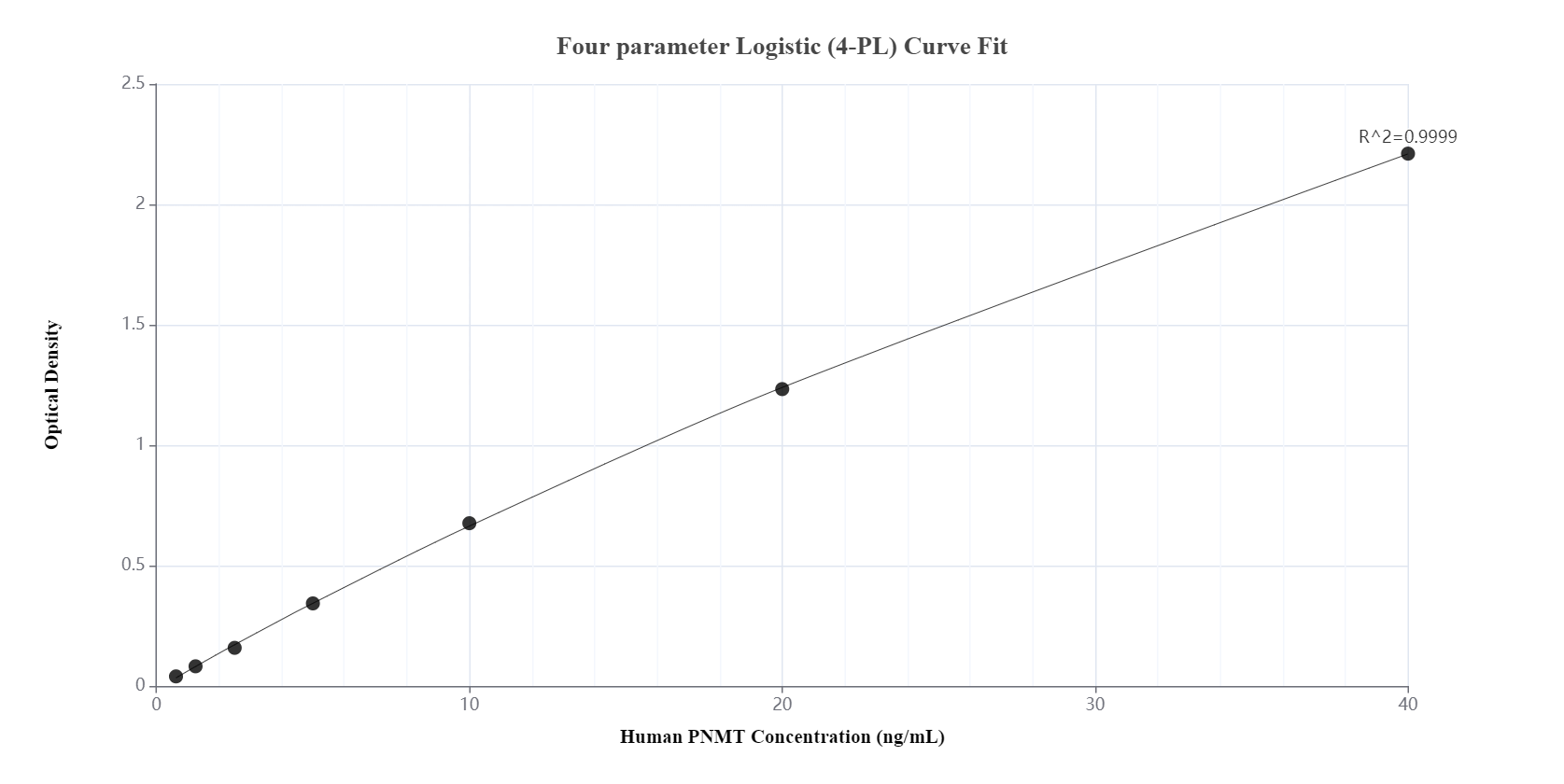 Sandwich ELISA standard curve of MP00874-4